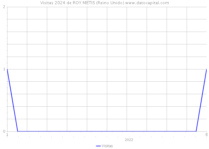 Visitas 2024 de ROY METIS (Reino Unido) 