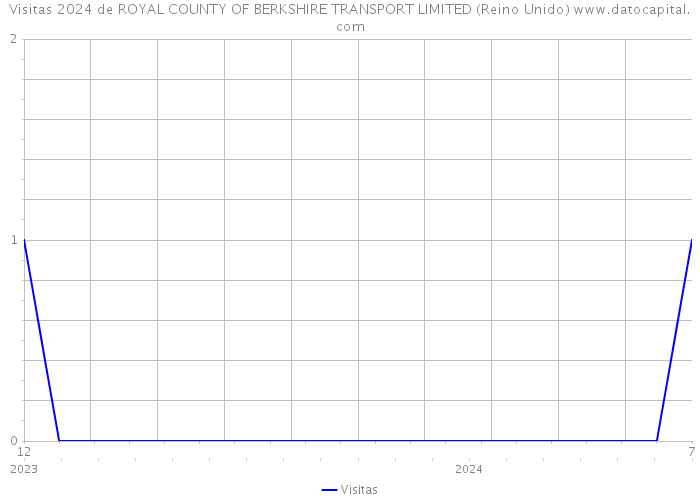 Visitas 2024 de ROYAL COUNTY OF BERKSHIRE TRANSPORT LIMITED (Reino Unido) 