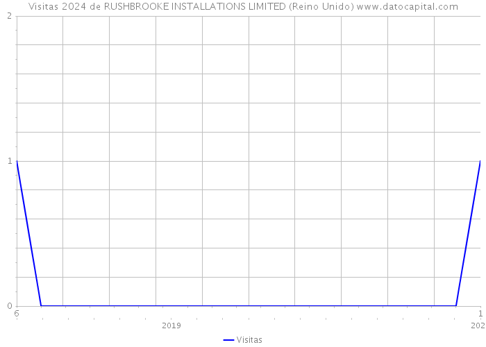 Visitas 2024 de RUSHBROOKE INSTALLATIONS LIMITED (Reino Unido) 