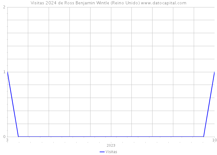 Visitas 2024 de Ross Benjamin Wintle (Reino Unido) 