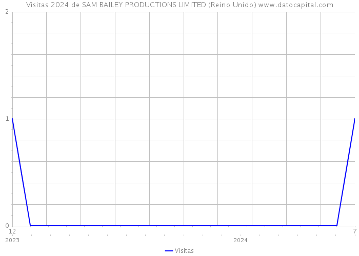 Visitas 2024 de SAM BAILEY PRODUCTIONS LIMITED (Reino Unido) 