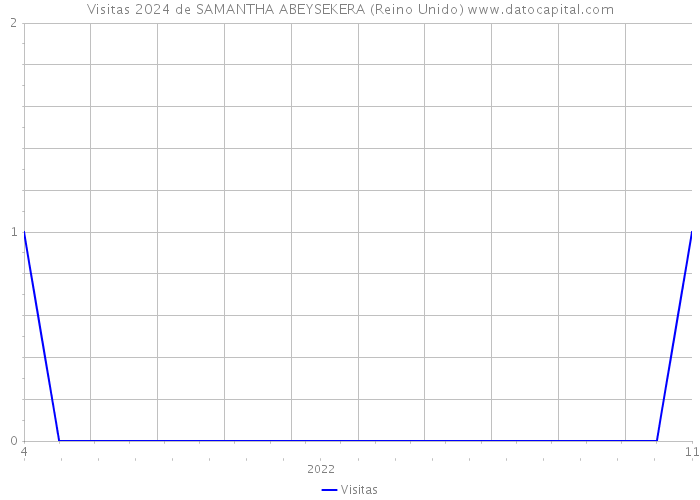 Visitas 2024 de SAMANTHA ABEYSEKERA (Reino Unido) 