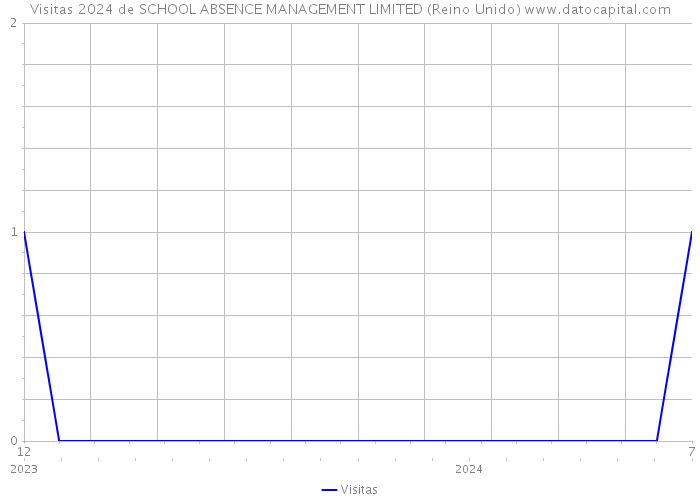 Visitas 2024 de SCHOOL ABSENCE MANAGEMENT LIMITED (Reino Unido) 