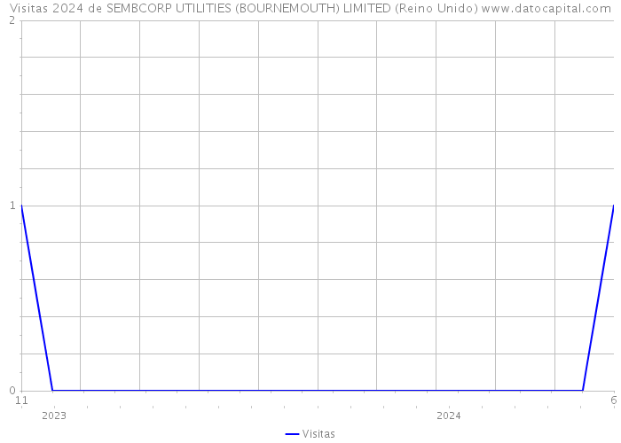 Visitas 2024 de SEMBCORP UTILITIES (BOURNEMOUTH) LIMITED (Reino Unido) 