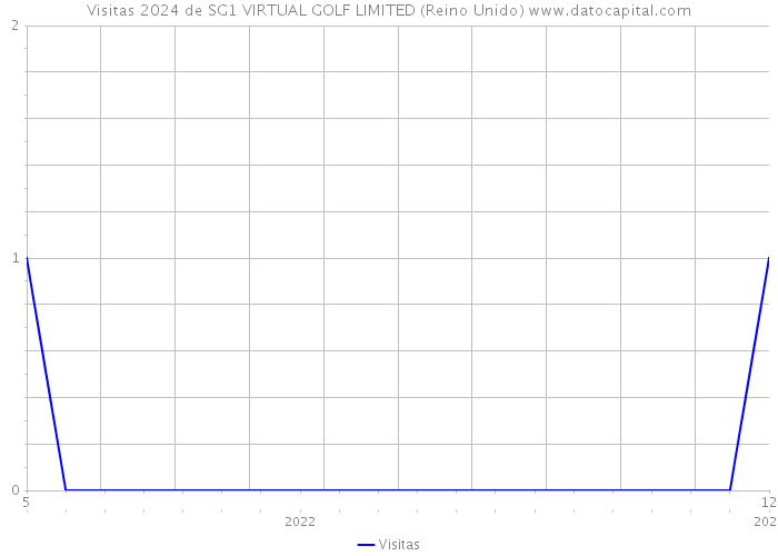 Visitas 2024 de SG1 VIRTUAL GOLF LIMITED (Reino Unido) 