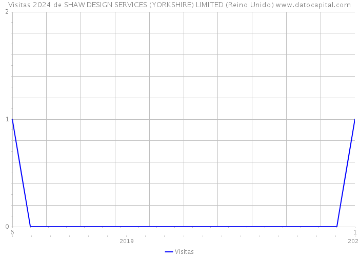 Visitas 2024 de SHAW DESIGN SERVICES (YORKSHIRE) LIMITED (Reino Unido) 