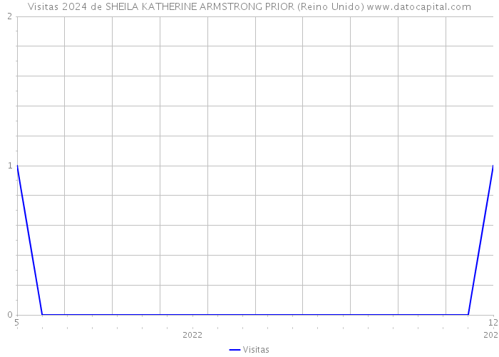 Visitas 2024 de SHEILA KATHERINE ARMSTRONG PRIOR (Reino Unido) 