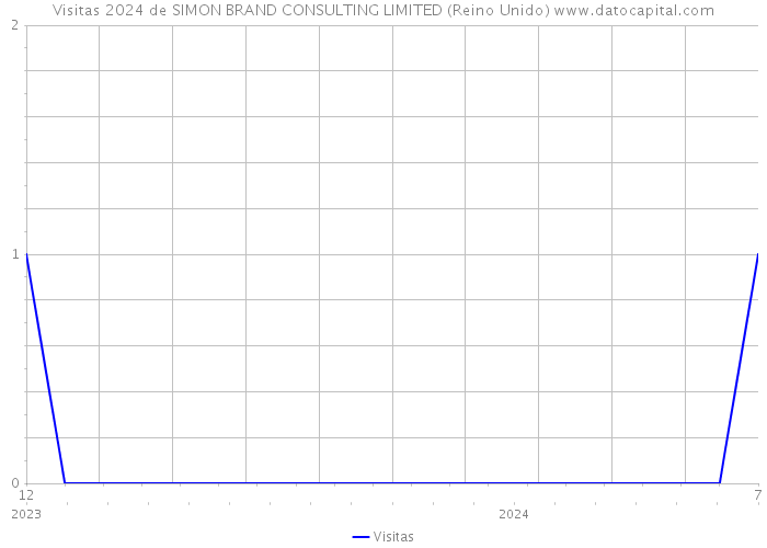 Visitas 2024 de SIMON BRAND CONSULTING LIMITED (Reino Unido) 