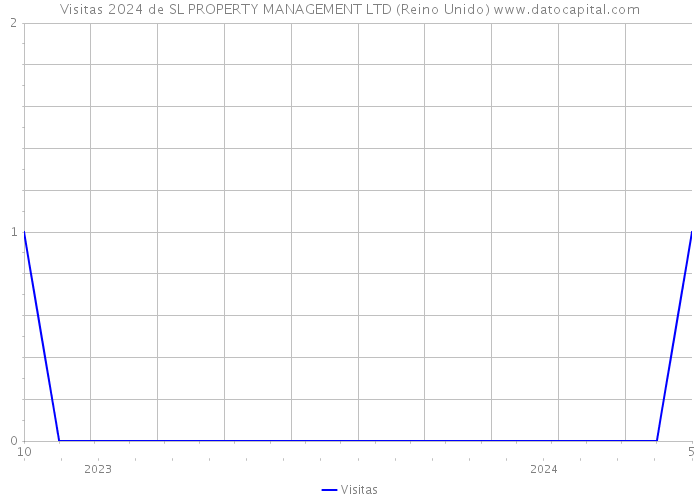 Visitas 2024 de SL PROPERTY MANAGEMENT LTD (Reino Unido) 