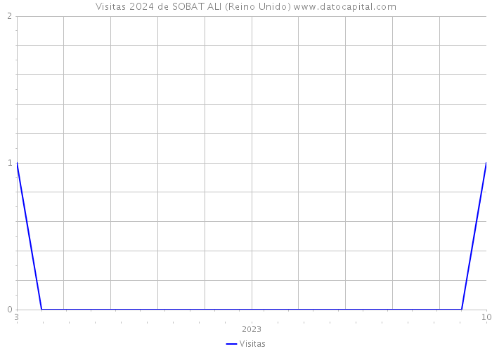 Visitas 2024 de SOBAT ALI (Reino Unido) 