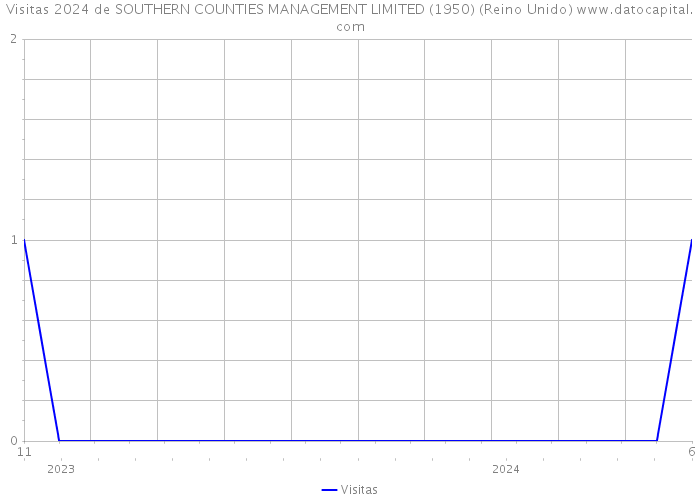 Visitas 2024 de SOUTHERN COUNTIES MANAGEMENT LIMITED (1950) (Reino Unido) 