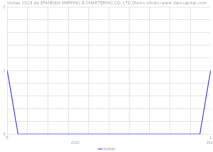 Visitas 2024 de SPANDAN SHIPPING & CHARTERING CO. LTD (Reino Unido) 