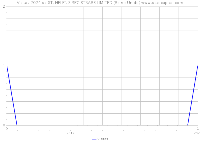 Visitas 2024 de ST. HELEN'S REGISTRARS LIMITED (Reino Unido) 