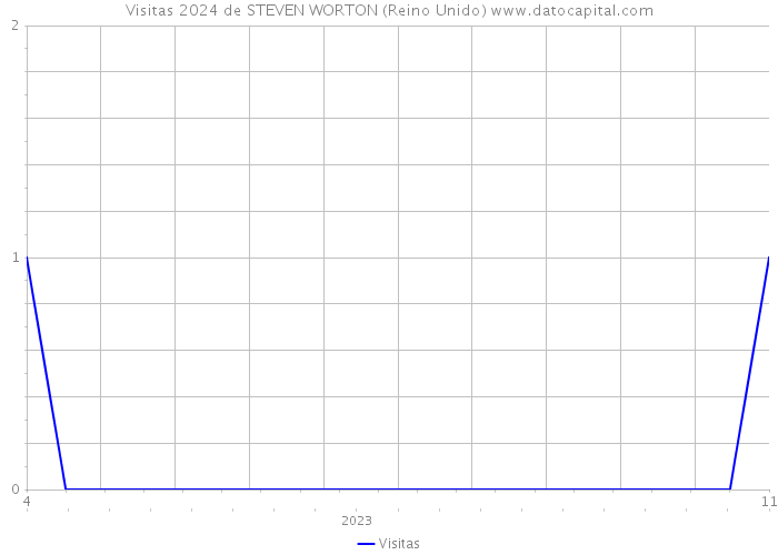 Visitas 2024 de STEVEN WORTON (Reino Unido) 