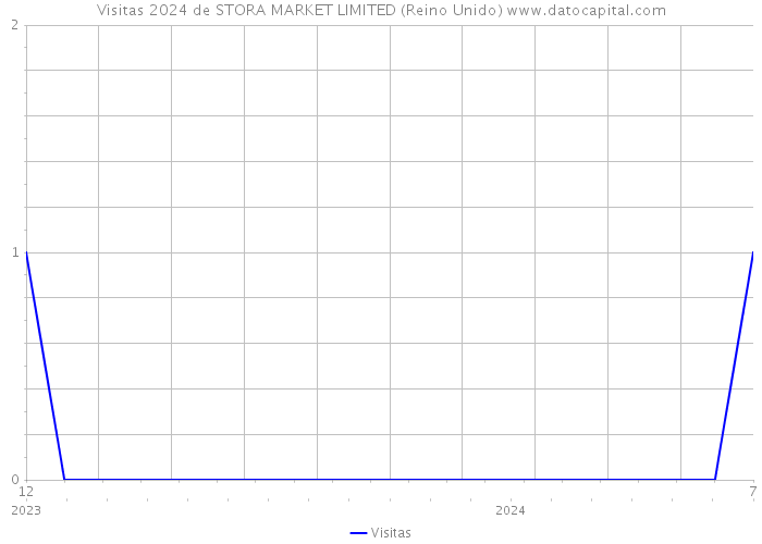 Visitas 2024 de STORA MARKET LIMITED (Reino Unido) 