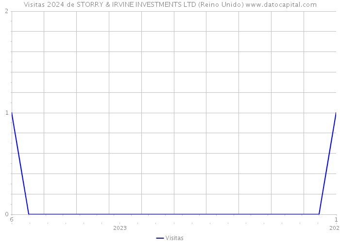 Visitas 2024 de STORRY & IRVINE INVESTMENTS LTD (Reino Unido) 