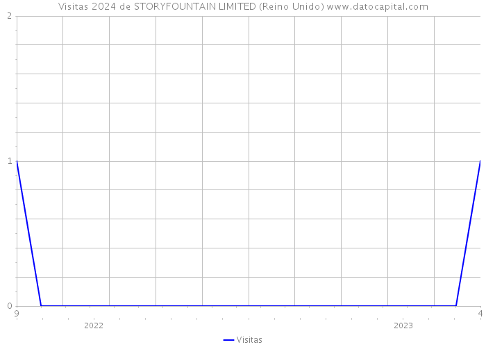 Visitas 2024 de STORYFOUNTAIN LIMITED (Reino Unido) 