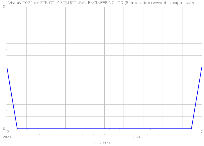 Visitas 2024 de STRICTLY STRUCTURAL ENGINEERING LTD (Reino Unido) 