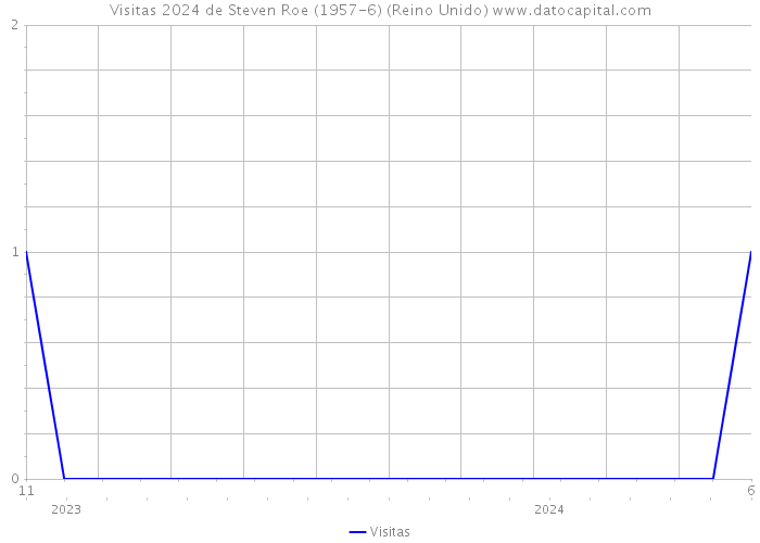 Visitas 2024 de Steven Roe (1957-6) (Reino Unido) 