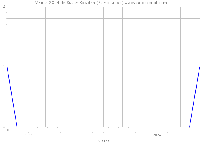 Visitas 2024 de Susan Bowden (Reino Unido) 