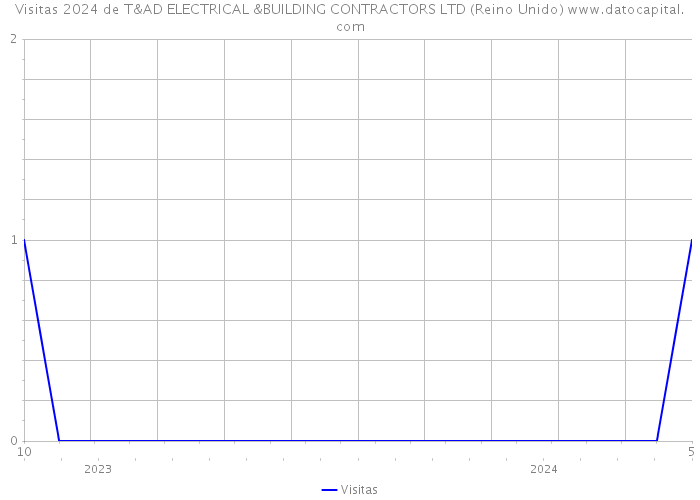 Visitas 2024 de T&AD ELECTRICAL &BUILDING CONTRACTORS LTD (Reino Unido) 