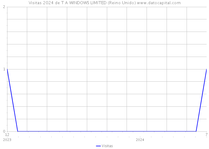 Visitas 2024 de T A WINDOWS LIMITED (Reino Unido) 