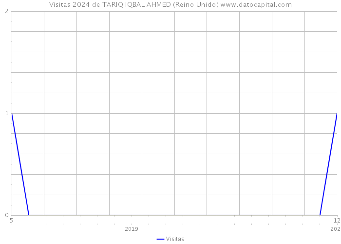 Visitas 2024 de TARIQ IQBAL AHMED (Reino Unido) 