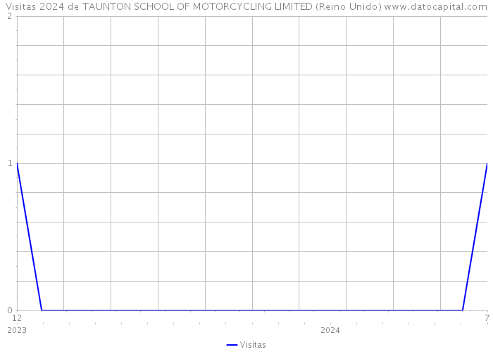 Visitas 2024 de TAUNTON SCHOOL OF MOTORCYCLING LIMITED (Reino Unido) 