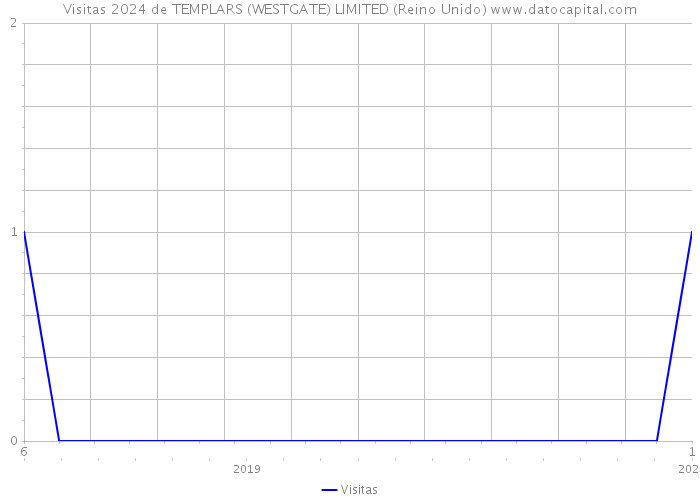 Visitas 2024 de TEMPLARS (WESTGATE) LIMITED (Reino Unido) 