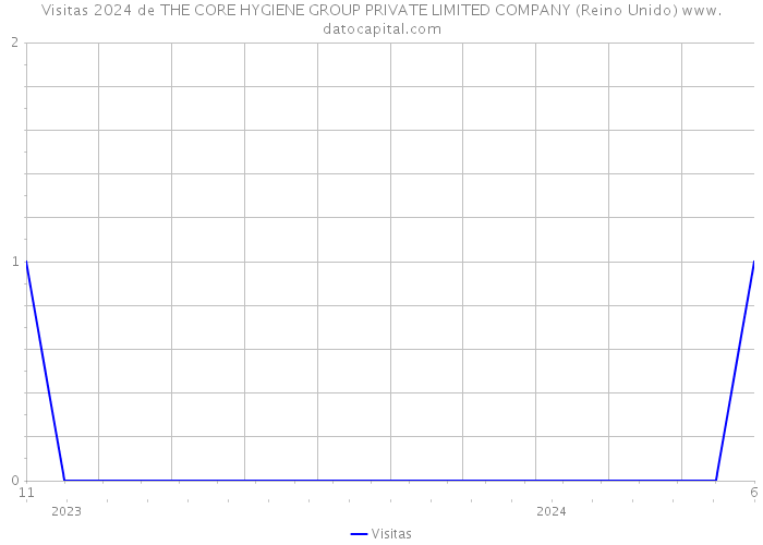 Visitas 2024 de THE CORE HYGIENE GROUP PRIVATE LIMITED COMPANY (Reino Unido) 