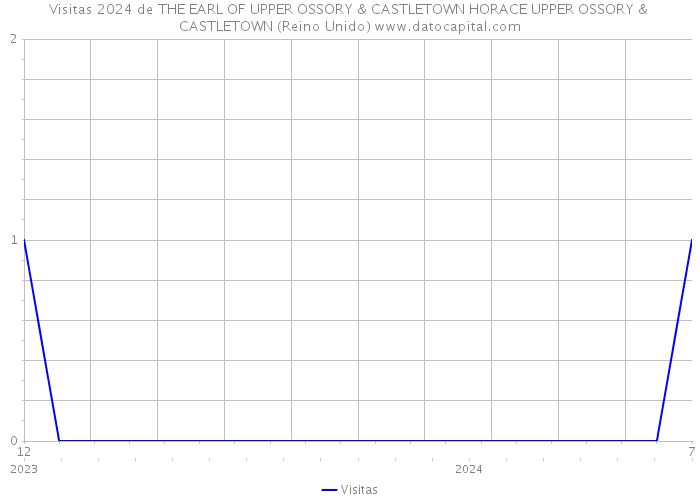 Visitas 2024 de THE EARL OF UPPER OSSORY & CASTLETOWN HORACE UPPER OSSORY & CASTLETOWN (Reino Unido) 