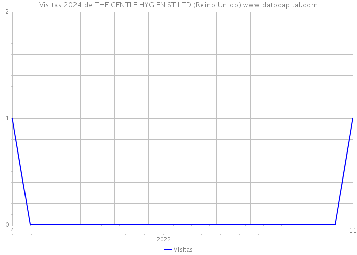 Visitas 2024 de THE GENTLE HYGIENIST LTD (Reino Unido) 