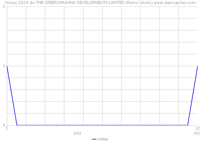 Visitas 2024 de THE GREEN PIRANHA DEVELOPMENTS LIMITED (Reino Unido) 