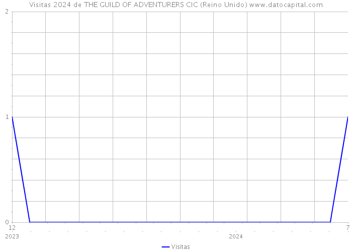 Visitas 2024 de THE GUILD OF ADVENTURERS CIC (Reino Unido) 