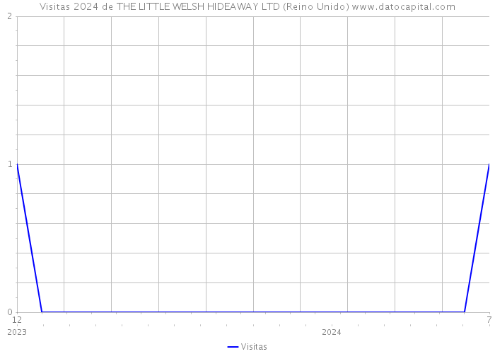 Visitas 2024 de THE LITTLE WELSH HIDEAWAY LTD (Reino Unido) 