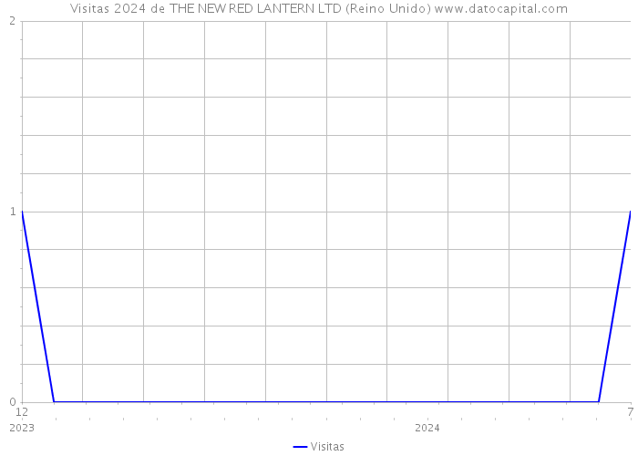 Visitas 2024 de THE NEW RED LANTERN LTD (Reino Unido) 