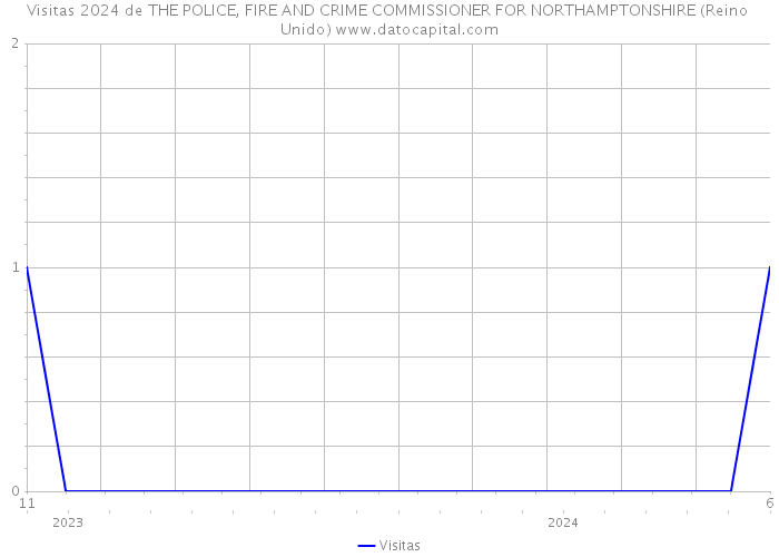 Visitas 2024 de THE POLICE, FIRE AND CRIME COMMISSIONER FOR NORTHAMPTONSHIRE (Reino Unido) 