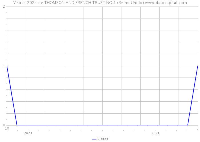 Visitas 2024 de THOMSON AND FRENCH TRUST NO 1 (Reino Unido) 