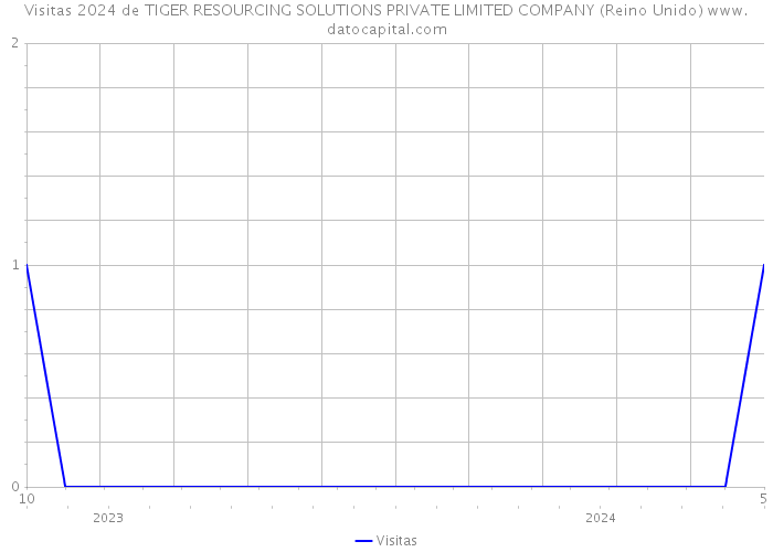 Visitas 2024 de TIGER RESOURCING SOLUTIONS PRIVATE LIMITED COMPANY (Reino Unido) 