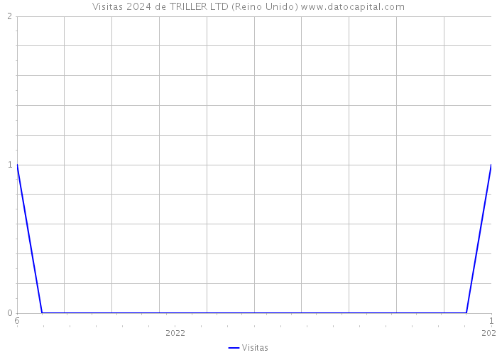 Visitas 2024 de TRILLER LTD (Reino Unido) 