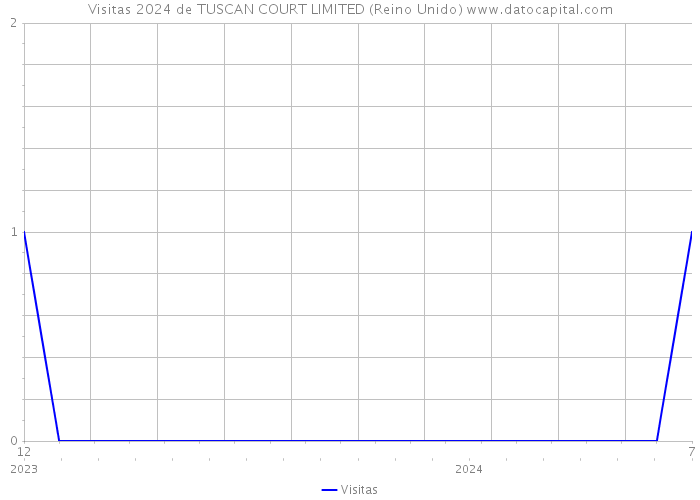 Visitas 2024 de TUSCAN COURT LIMITED (Reino Unido) 