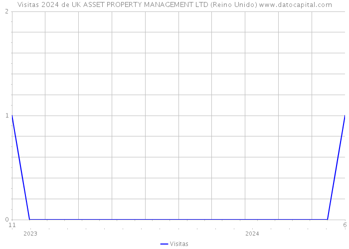 Visitas 2024 de UK ASSET PROPERTY MANAGEMENT LTD (Reino Unido) 