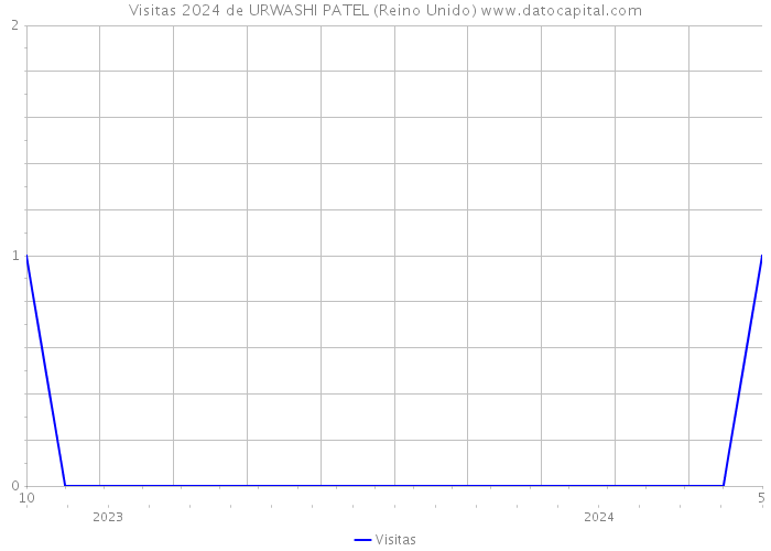 Visitas 2024 de URWASHI PATEL (Reino Unido) 