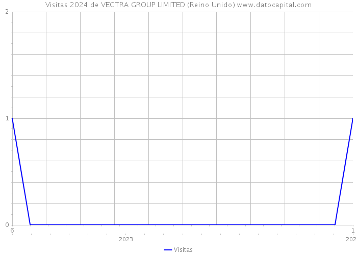 Visitas 2024 de VECTRA GROUP LIMITED (Reino Unido) 