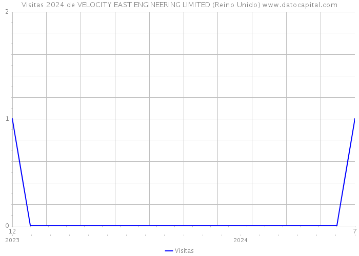 Visitas 2024 de VELOCITY EAST ENGINEERING LIMITED (Reino Unido) 