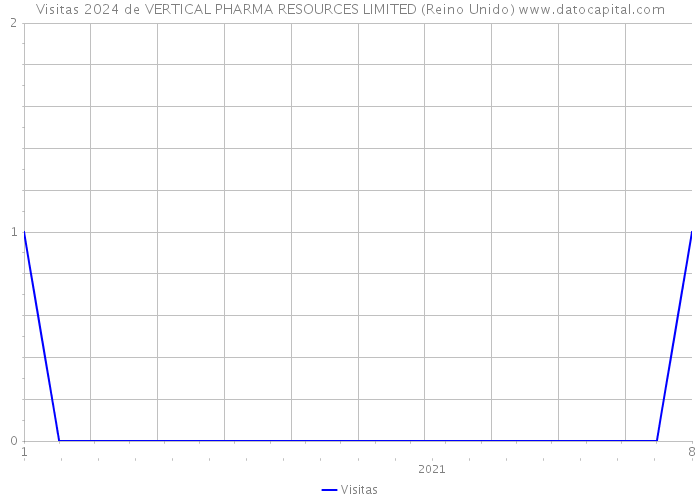 Visitas 2024 de VERTICAL PHARMA RESOURCES LIMITED (Reino Unido) 