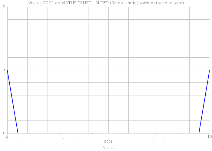 Visitas 2024 de VIRTUS TRUST LIMITED (Reino Unido) 