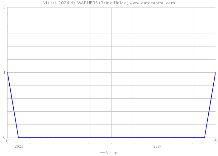 Visitas 2024 de WARNERS (Reino Unido) 