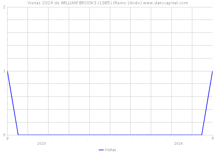 Visitas 2024 de WILLIAM BROOKS (1985) (Reino Unido) 