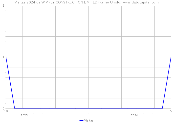 Visitas 2024 de WIMPEY CONSTRUCTION LIMITED (Reino Unido) 